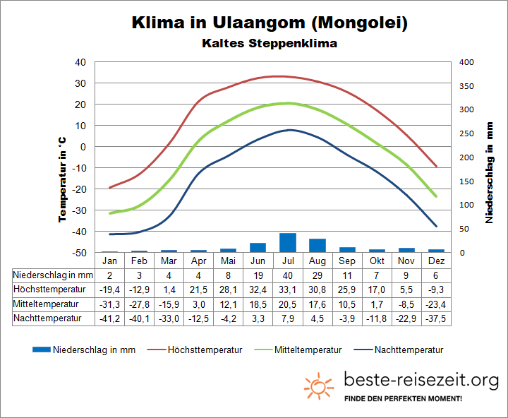 Klima Mongolei Westen