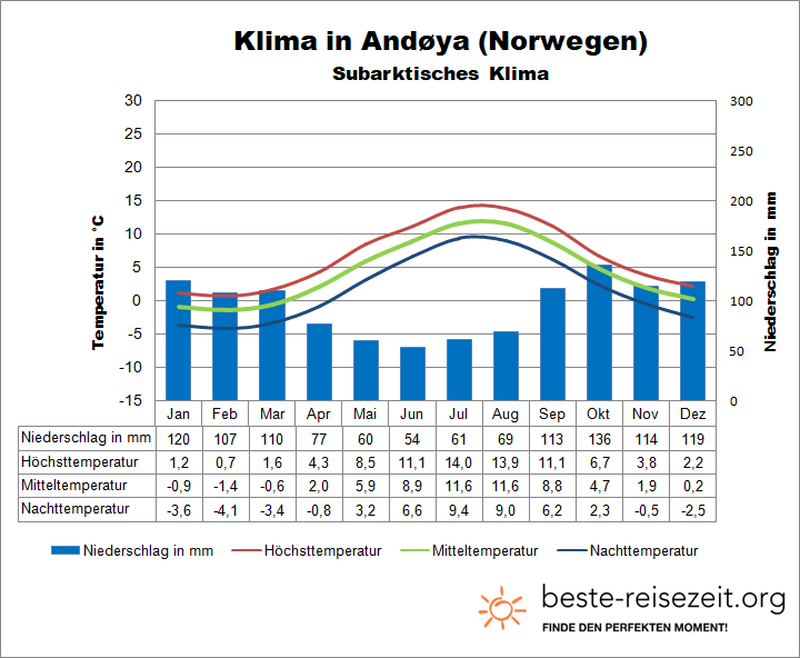 Norwegen Klima Lofoten