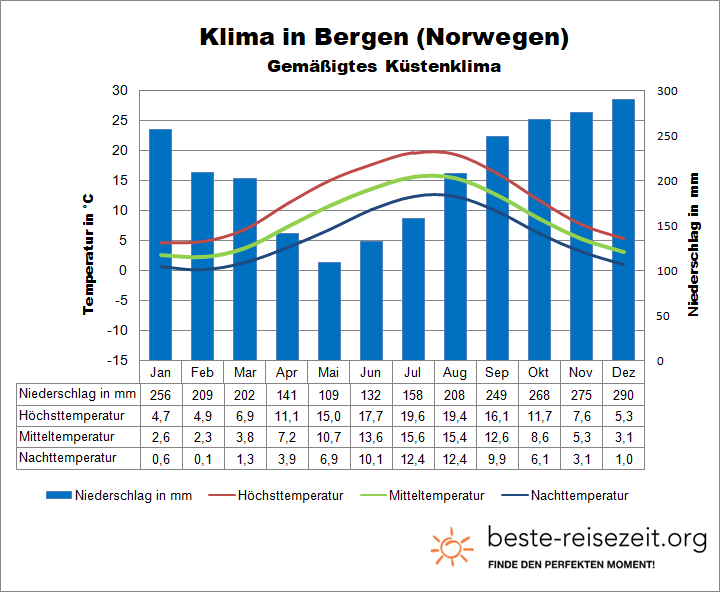 Norwegen Klima Süden