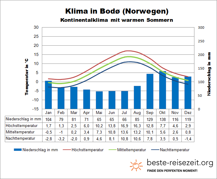 Klima Norwegen Norden