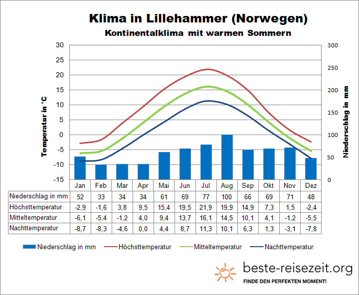 Norwegen Klimatabelle Lillehammer