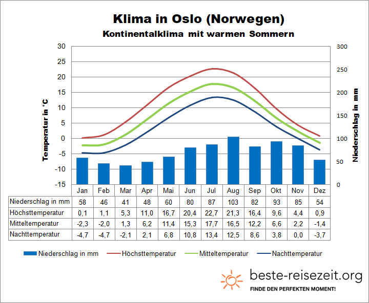 Norwegen Klimatabelle