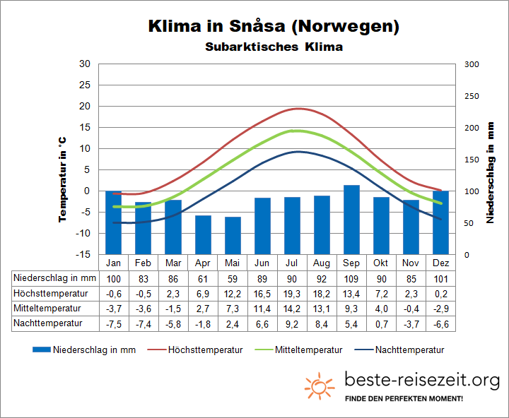 Klimatabelle Norwegen Landeszentrum