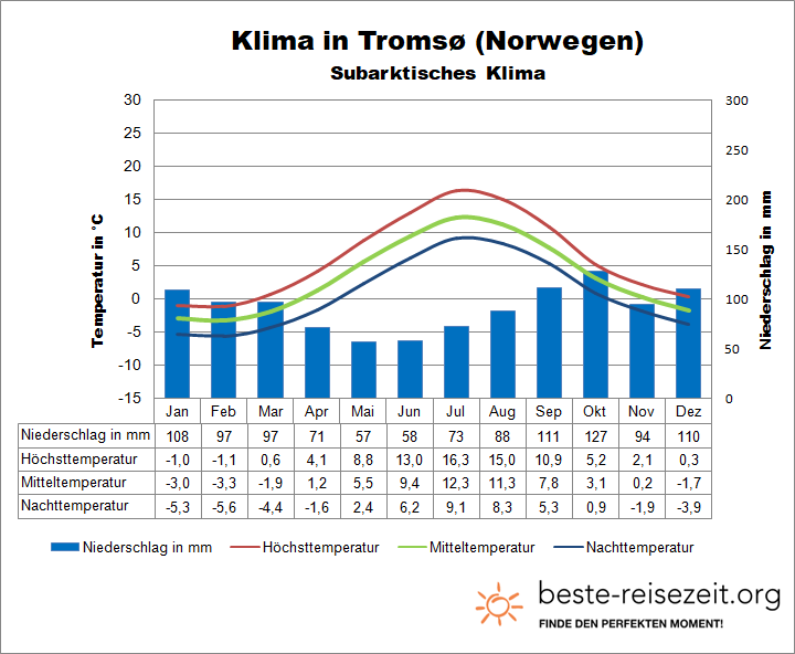 Arktis Norwegen Klima