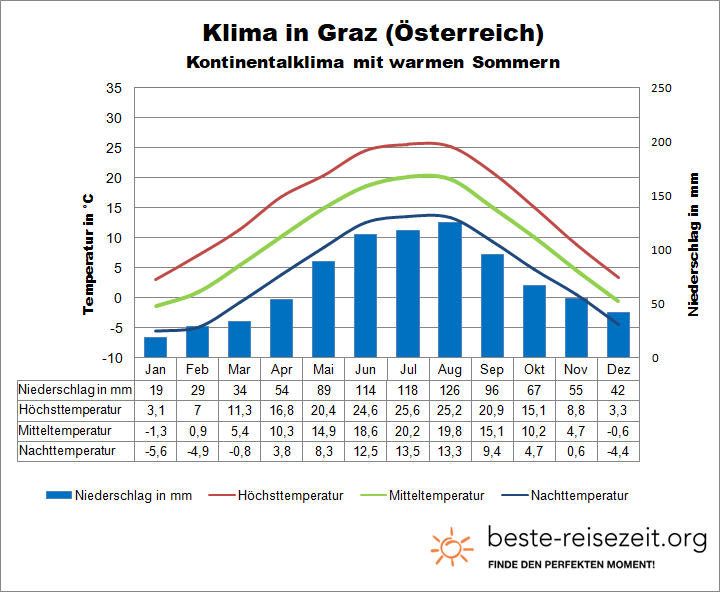 Österreich Klima Kontinentalklima