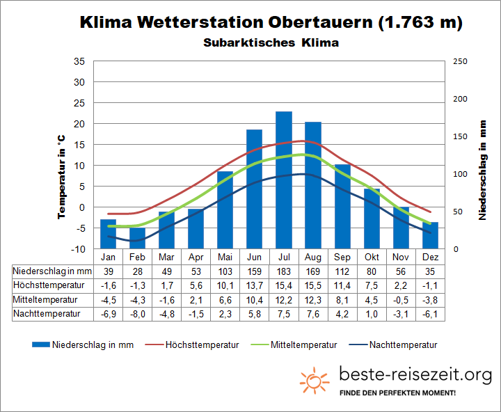 Österreich Klima Berge