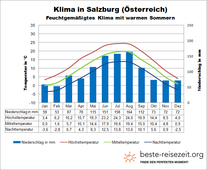 Österreich Wetter Salzburg