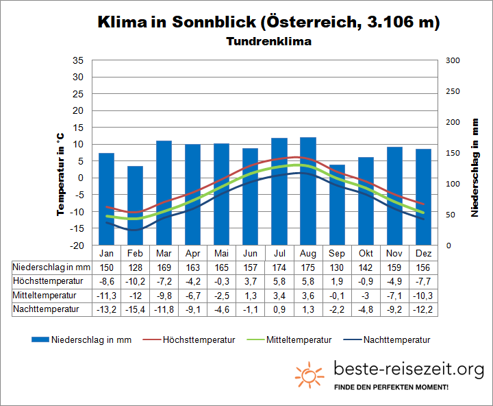 Gebirge Österreich Tundrenklima