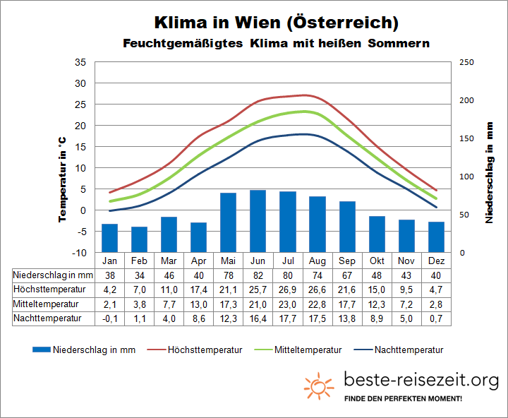 Wetter Österreich Wien