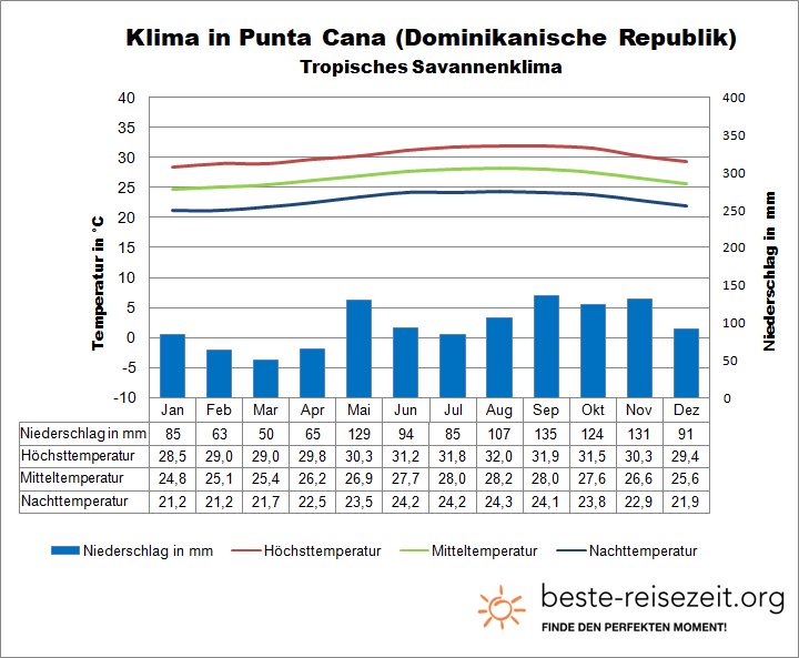 Punta Cana Klima