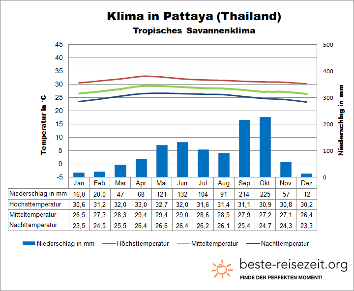 Pattaya Klimadiagramm