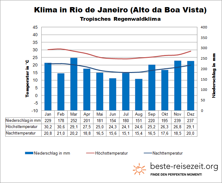 Rio de Janeiro Regenwaldklima