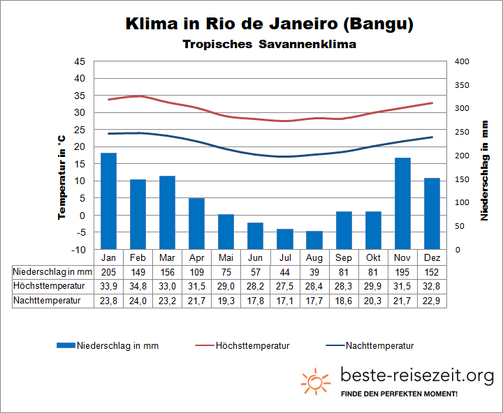Klimatabelle Rio de Janeiro Bangu
