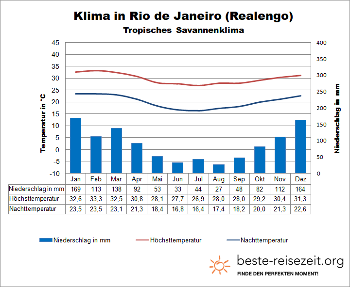 Rio de Janeiro Realengo