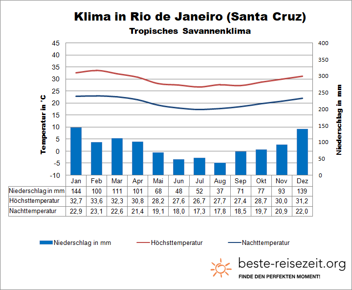 Rio de Janeiro Wetter Santa Cruz