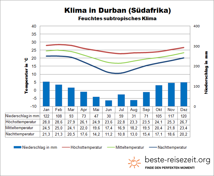 Klima Südafrika Durban