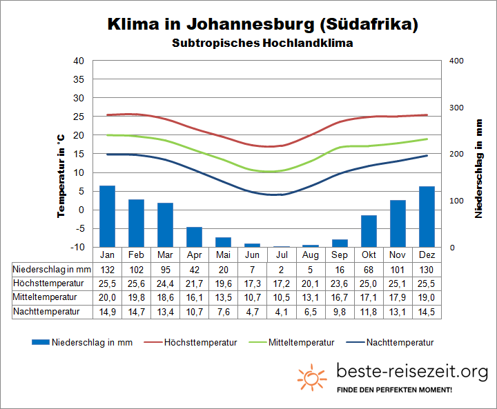 Klima Südafrika Johannesburg