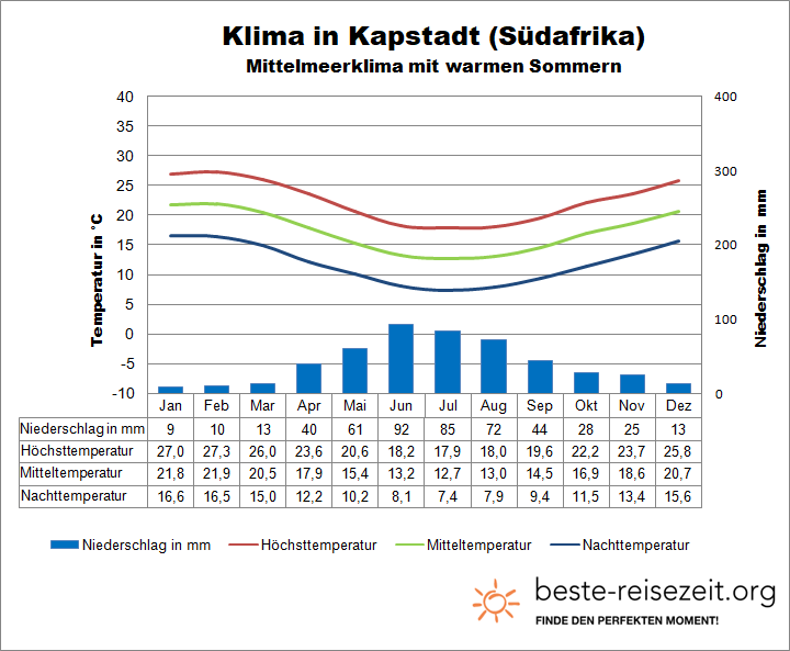 Klima Südafrika Kapstadt