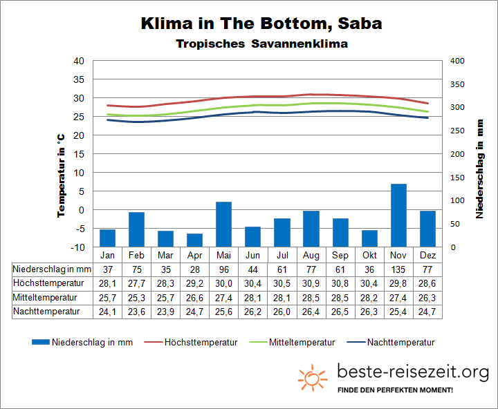 Klima Niederländische Antillen Saba