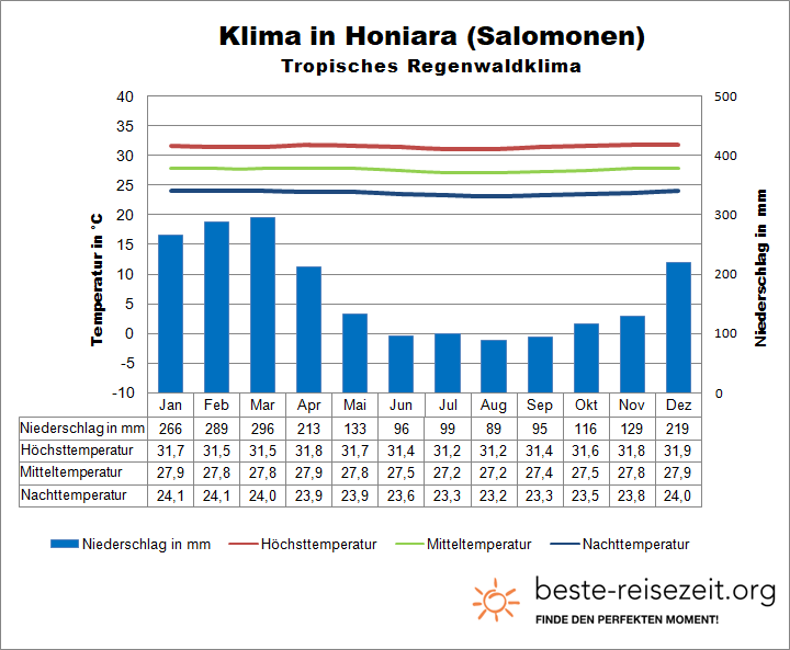 Salomonen Klimatabelle Honiara