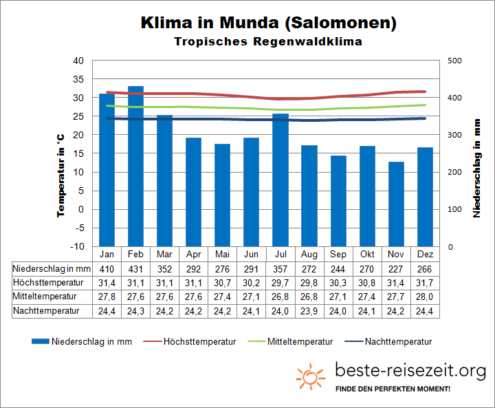 Wetter Salomonen