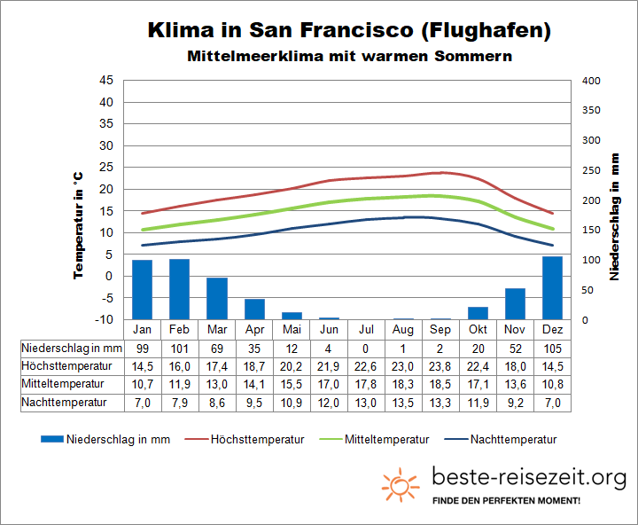 Klimatabelle San Francisco Airport