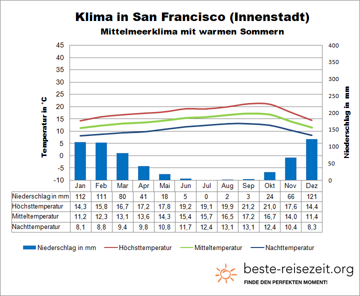 Klima San Francisco Innenstadt Wetter