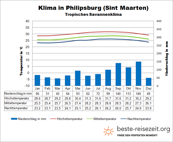 Klima St Martin