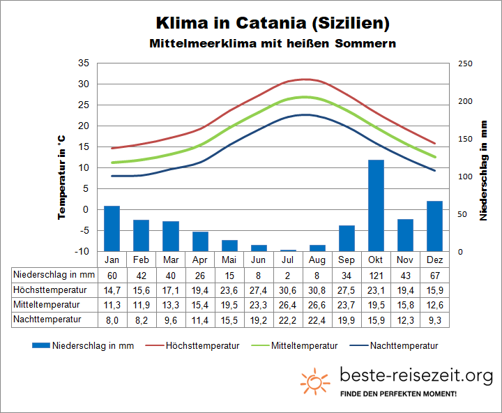 Catania Klimatabelle