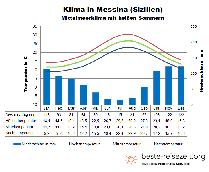 Messina Klimatabelle
