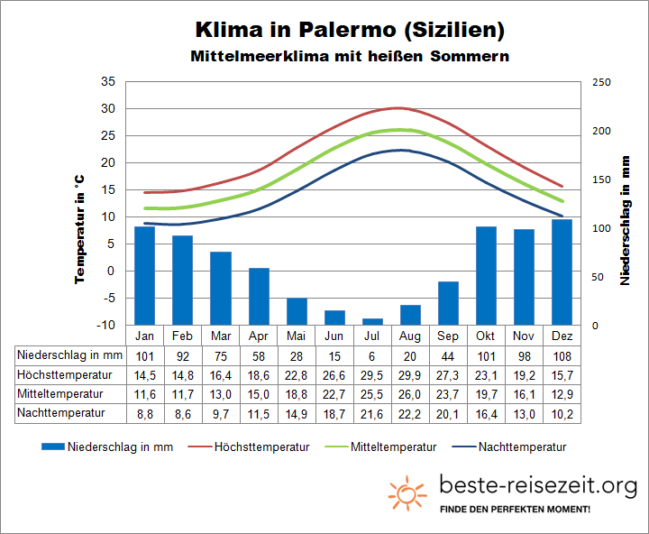 Palermo Klimatabelle