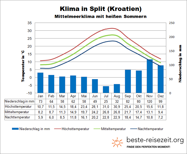 Kroatien Wetter Split Adria