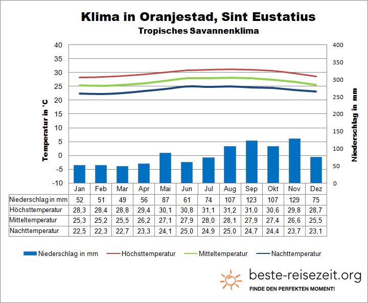 Niederländische Antillen Wetter Sint Eustatius