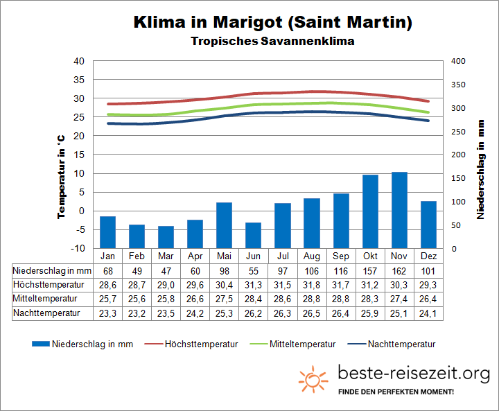 St Martin Wetter