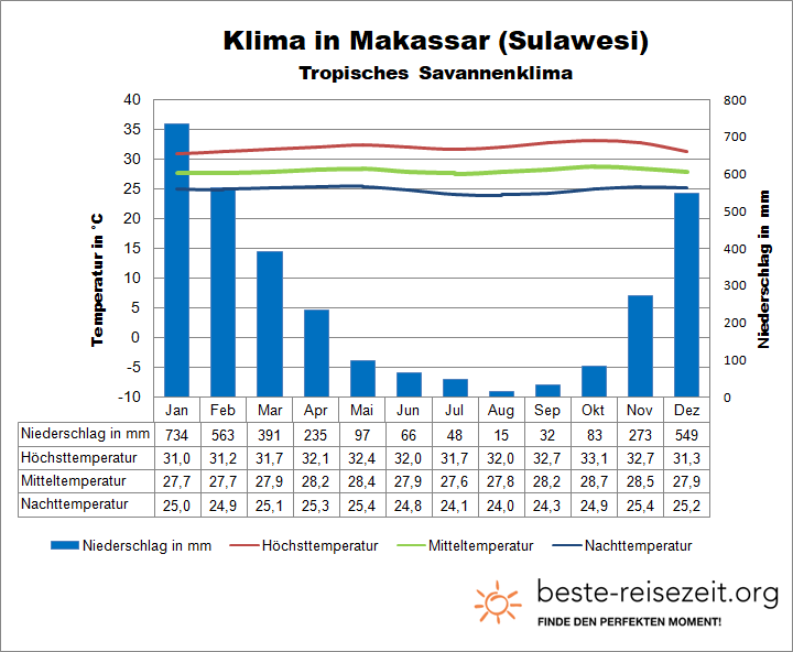 Klima Sulawesi Makassar