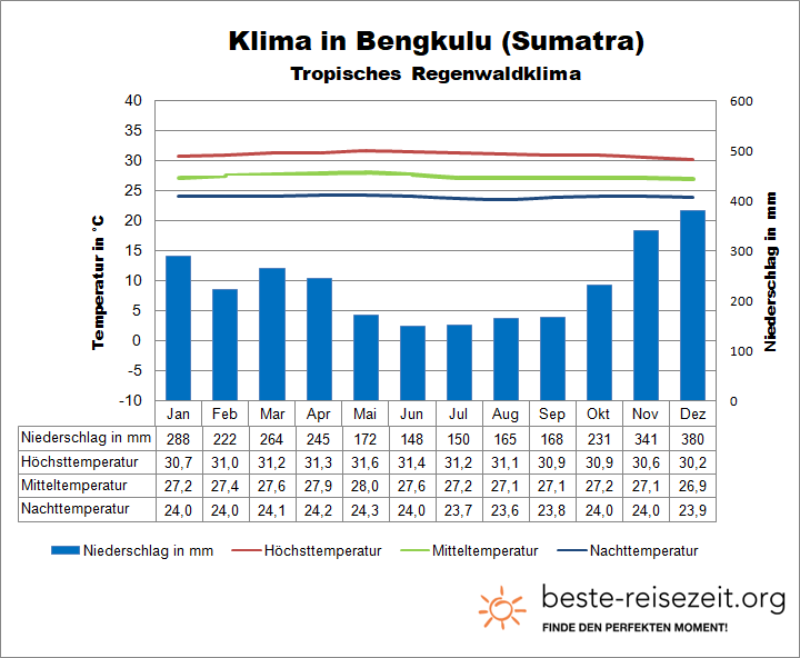 Sumatra Klima Südwesten