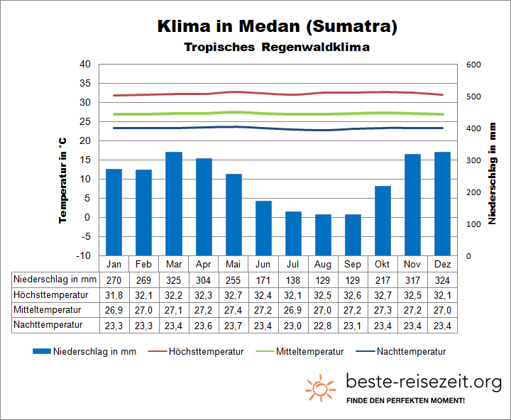 Sumatra Klima Norden Medan