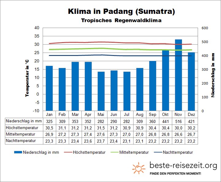 Sumatra Wetter Padang