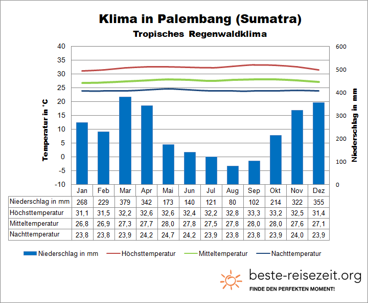 Sumatra Klima Süden Palembang