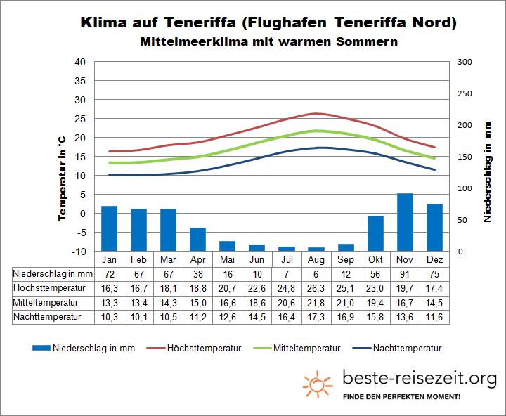 Teneriffa Klima Flughafen Nord