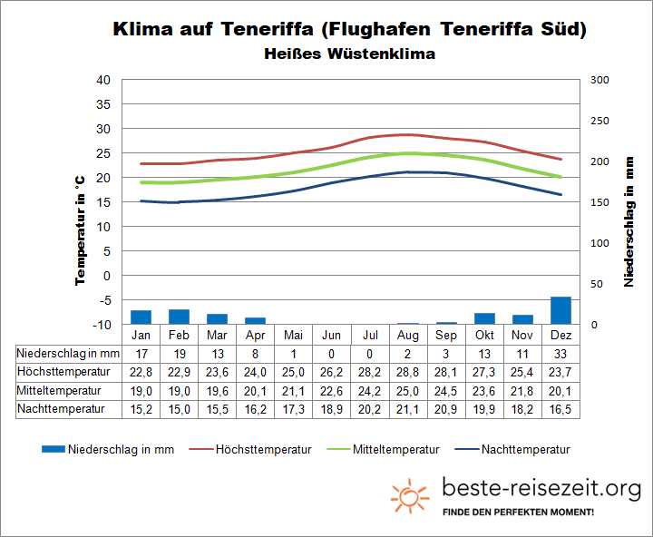 Wetter Teneriffa Süden