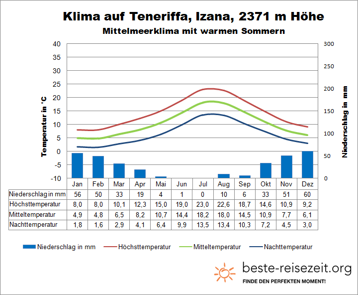 Wetter Teneriffa Berge