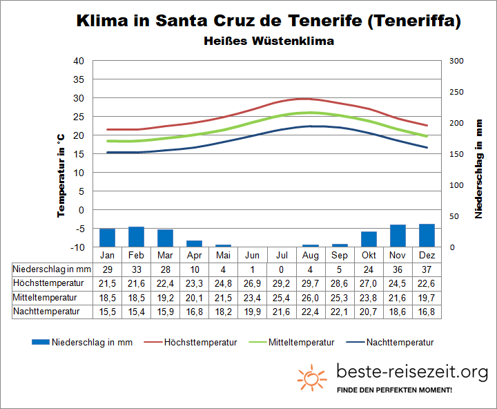 Teneriffa Klima Santa Cruz