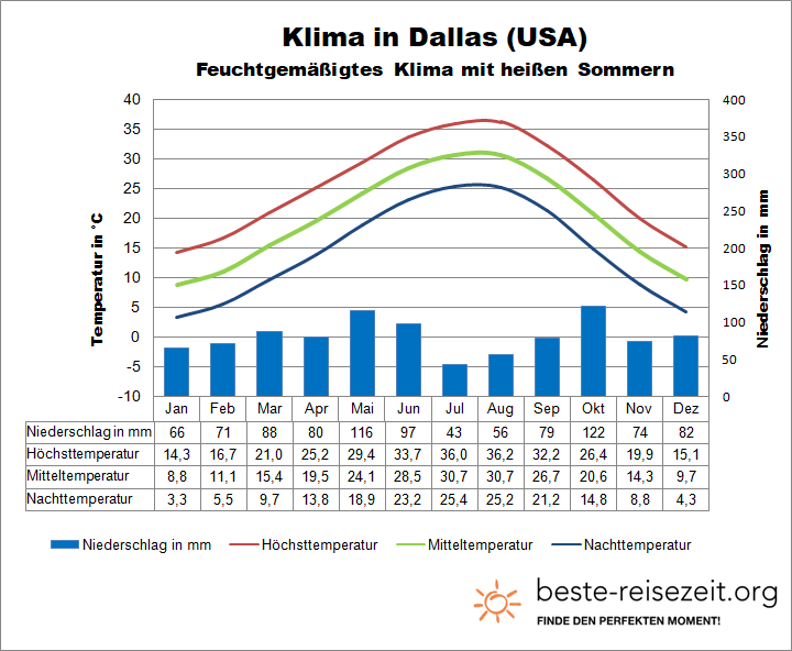 USA Klima Süden