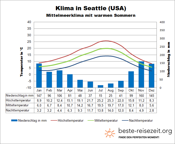 USA Klima Nordwesten