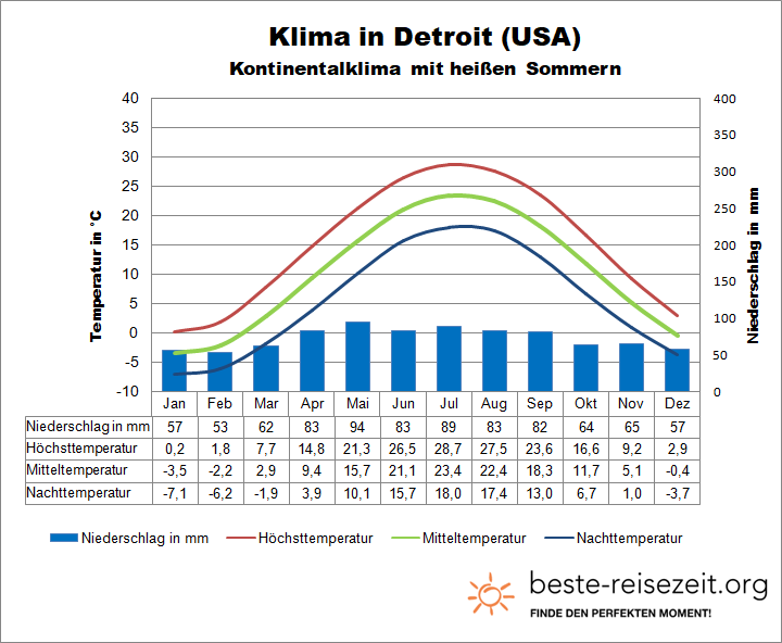 Klima USA Norden