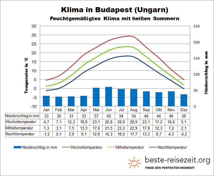 Ungarn Klima Budapest