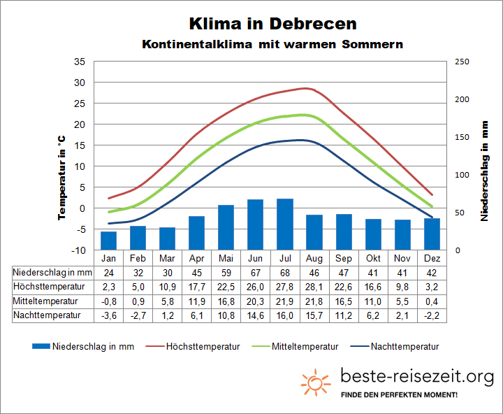 Klima Ungarn Osten