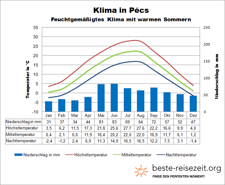 Klima Ungarn Süden