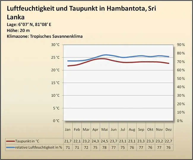 Hambantota Luftfeuchtigkeit